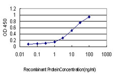 Detection limit for recombinant GST tagged PTGIR is approximately 0.1 ng/ml as a capture antibody.