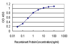 Detection limit for recombinant GST tagged SNAP23 is approximately 0.03 ng/ml as a capture antibody.