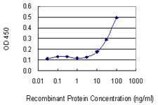 Detection limit for recombinant GST tagged SNRPB is 3 ng/ml as a capture antibody.