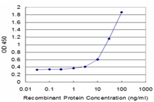 Detection limit for recombinant GST tagged SORL1 is approximately 3 ng/ml as a capture antibody.