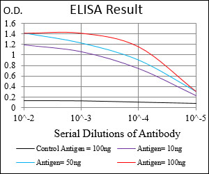 Red: Control Antigen (100ng); Purple: Antigen (10ng); Green: Antigen (50ng); Blue: Antigen (100ng);