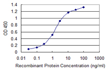 Detection limit for recombinant GST tagged SOX15 is 0.03 ng/ml as a capture antibody.