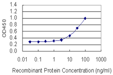 Detection limit for recombinant GST tagged SOX5 is 1 ng/ml as a capture antibody.