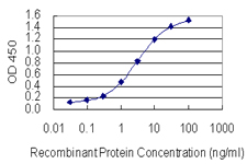 Detection limit for recombinant GST tagged SP2 is 0.03 ng/ml as a capture antibody.