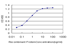 Detection limit for recombinant GST tagged SPRR3 is approximately 0.03 ng/ml as a capture antibody.