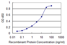 Detection limit for recombinant GST tagged SRD5A2 is 0.03 ng/ml as a capture antibody.