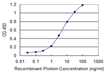 Detection limit for recombinant GST tagged SRP54 is 0.1 ng/ml as a capture antibody.