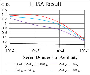 Red: Control Antigen (100ng); Purple: Antigen (10ng); Green: Antigen (50ng); Blue: Antigen (100ng);