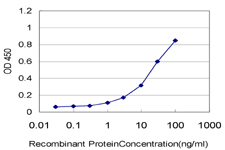 Detection limit for recombinant GST tagged ST14 is approximately 1 ng/ml as a capture antibody.