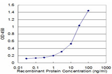 Detection limit for recombinant GST tagged TAC3 is approximately 1 ng/ml as a capture antibody.