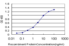 Detection limit for recombinant GST tagged TAF11 is approximately 0.1 ng/ml as a capture antibody.