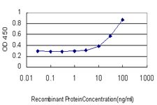 Detection limit for recombinant GST tagged TBX6 is approximately 3 ng/ml as a capture antibody.