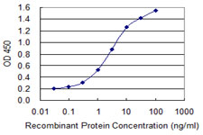 Detection limit for recombinant GST tagged TEAD3 is 0.03 ng/ml as a capture antibody.