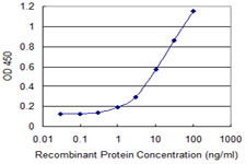 Detection limit for recombinant GST tagged PVRL3 is 0.3 ng/ml as a capture antibody.