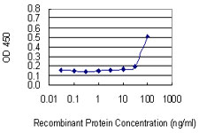 Detection limit for recombinant GST tagged TFDP2 is 10 ng/ml as a capture antibody.