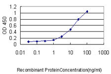 Detection limit for recombinant GST tagged TFEB is approximately 0.03 ng/ml as a capture antibody.
