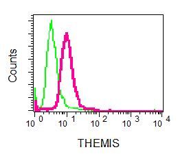 Flow cytometry of permeabilized Jurkat cells using anti-THEMIS antibody (red)or a rabbit IgG (negative) (green).