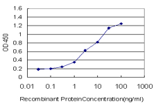 Detection limit for recombinant GST tagged THTPA is approximately 0.1 ng/ml as a capture antibody.