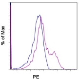 Staining of C57Bl/6 splenocytes with 0.125 ug of PE Rat IgG2a isotype control (open histogram) or 0.125 ug of PE anti-mouse TIM-4 (RMT4-54) (colored histogram). Total viable cells (7-AAD negative) CD11c positive were used for analysis.