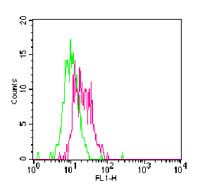 Intracellular flow cytometry of TLR11 in Balb/c mouse splenocytes using LS-C148180 at 1 ug/10^6 cells. Green represents rabbit IgG isotype control, ; red represents anti-TLR11 antibody.