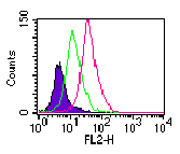 Intracellular flow analysis of TLR11 in Balb/c mouse splenocytes using LS-C751 at 0.5 ug/10^6 cells. Shaded histogram represents cells without antibody; green represents rabbit IgG isotype control; red represents anti-TLR11 antibody. Goat anti-rabbit PE was used as secondary antibody.