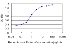 Detection limit for recombinant GST tagged PALM is approximately 0.03 ng/ml as a capture antibody.