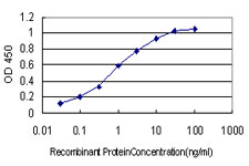 Detection limit for recombinant GST tagged QPRT is approximately 0.03 ng/ml as a capture antibody.