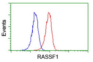 Flow cytometry of Jurkat cells, using anti-RASSF1 antibody (Red), compared to a nonspecific negative control antibody (Blue).