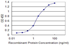 Detection limit for recombinant GST tagged RBM10 is 0.1 ng/ml as a capture antibody.