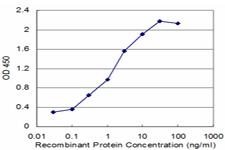 Detection limit for recombinant GST tagged RBM6 is approximately 0.03 ng/ml as a capture antibody.