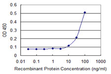 Detection limit for recombinant GST tagged RECQL is 3 ng/ml as a capture antibody.