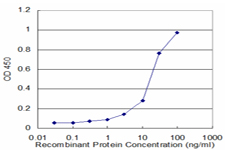 Detection limit for recombinant GST tagged PSMA1 is approximately 3 ng/ml as a capture antibody.