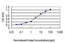 Detection limit for recombinant GST tagged RGS2 is approximately 0.1 ng/ml as a capture antibody.