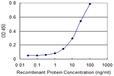 Detection limit for recombinant GST tagged RGS3 is 0.3 ng/ml as a capture antibody.
