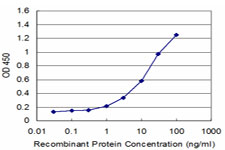 Detection limit for recombinant GST tagged RGS5 is approximately 1 ng/ml as a capture antibody.