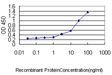Detection limit for recombinant GST tagged PSMA4 is approximately 3 ng/ml as a capture antibody.