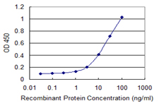 Detection limit for recombinant GST tagged RNF113A is 0.3 ng/ml as a capture antibody.