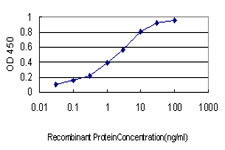 Detection limit for recombinant GST tagged RNF139 is approximately 0.03 ng/ml as a capture antibody.