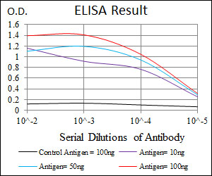 Red: Control Antigen (100ng); Purple: Antigen (10ng); Green: Antigen (50ng); Blue: Antigen (100ng);