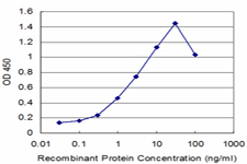 Detection limit for recombinant GST tagged ROBO1 is approximately 0.1 ng/ml as a capture antibody.