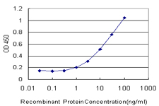 Detection limit for recombinant GST tagged ROBO2 is approximately 1 ng/ml as a capture antibody.