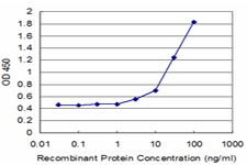 Detection limit for recombinant GST tagged RPL14 is approximately 3 ng/ml as a capture antibody.