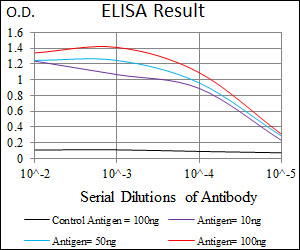 Red: Control Antigen (100ng); Purple: Antigen (10ng); Green: Antigen (50ng); Blue: Antigen (100ng);