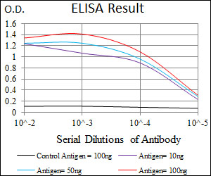 Red: Control Antigen (100ng); Purple: Antigen (10ng); Green: Antigen (50ng); Blue: Antigen (100ng);