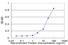 Detection limit for recombinant GST tagged PSMB10 is approximately 3 ng/ml as a capture antibody.