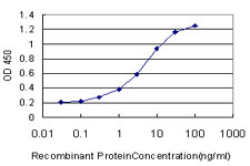 Detection limit for recombinant GST tagged CSDA is approximately 0.3 ng/ml as a capture antibody.
