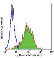 Human Fn14 transfected cells stained with purified ITEM-1, followed by anti-mouse IgG FITC