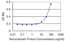 Detection limit for recombinant GST tagged ZHX3 is 1 ng/ml as a capture antibody.