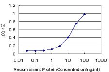 Detection limit for recombinant GST tagged ZIC1 is approximately 0.3 ng/ml as a capture antibody.