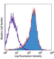Human T lymphoma cell line HUT-78 stained with purified 621, followed by biotinylated anti-mouse IgG and Sav-PE